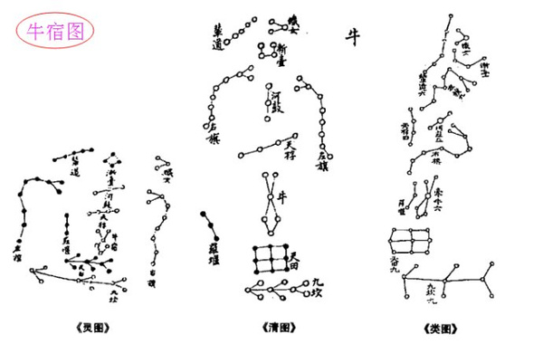 在上图及《步天哥》论牛宿诗中可以找出《星海词林