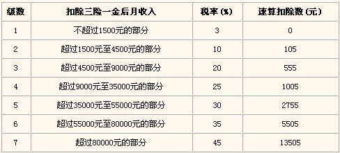 5000Ԫս10000Ԫ14н׶෢¹ʣôսӦ˰Ϊ10000*3%-0=300Ԫս1Ԫ̯12£1500ʰ˰3%㣬ͬʱ۳Ϊ0Ԫ