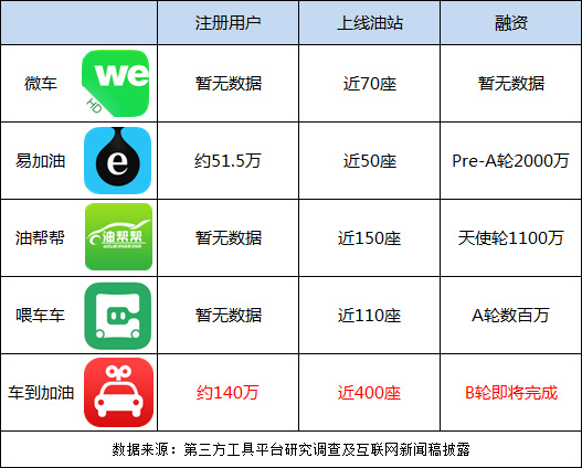 北京 互联网加油APP对比体验