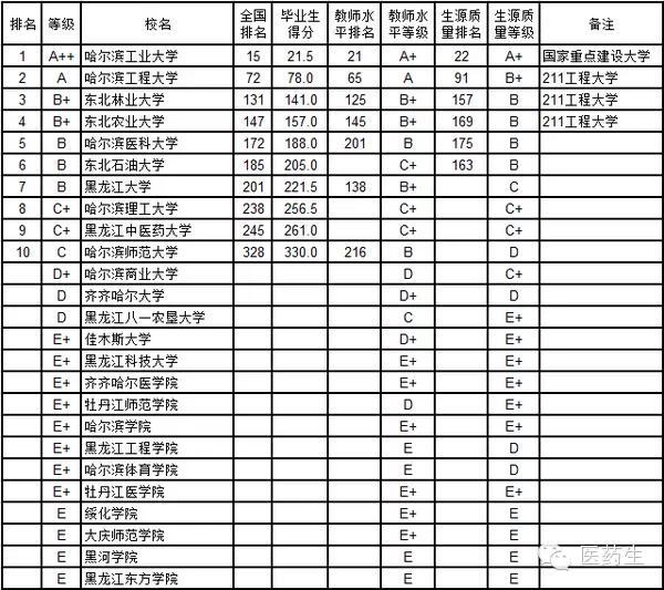 世界本科排名_广东各市本科率排名(2)