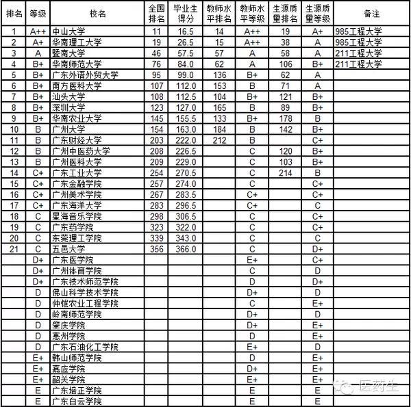 世界本科排名_广东各市本科率排名(2)