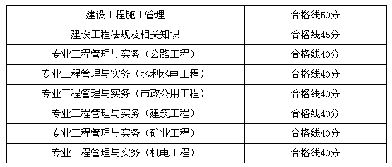 贵州公布2015年二级建造师考试分数合格标准