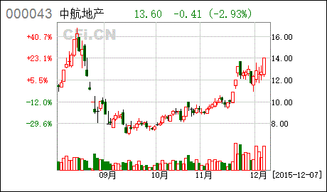 中航地产(000043) 航空大世界再落一子,航空文化领航者蓄势待发