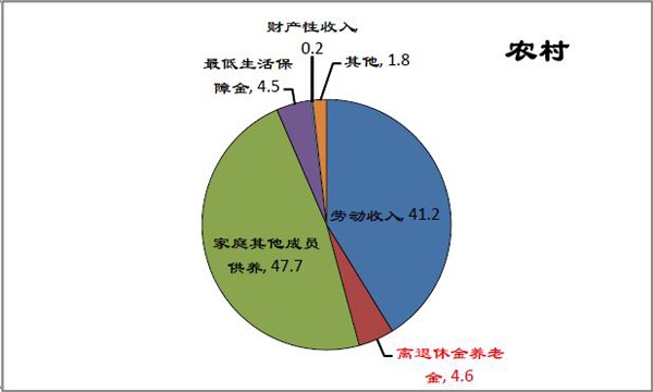 中国人口结构_中国农村人口结构