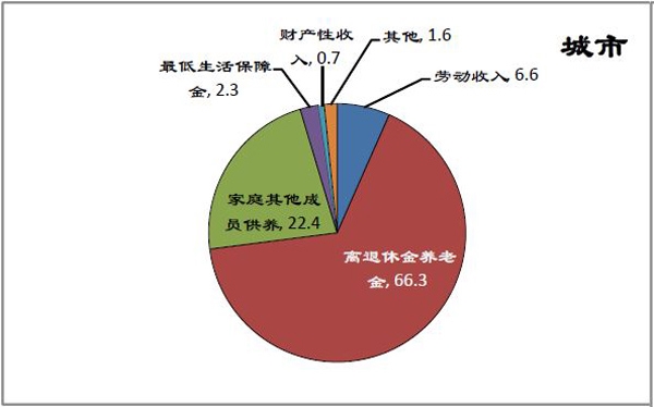 人口结构_上海市人口结构比例