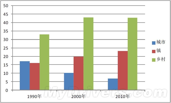 中国人口年龄结构变化