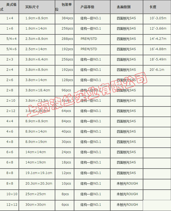 南方松防腐木和樟子松防腐木常用规格表对照