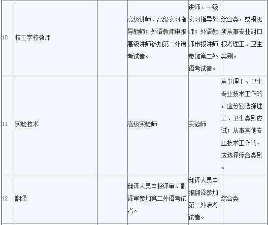 2016年全国职称英语报考级别类别参照表