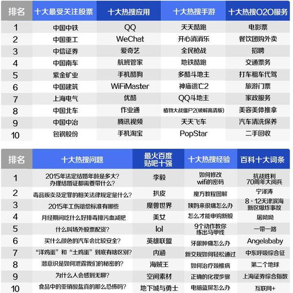 2015年度百度沸点热搜榜