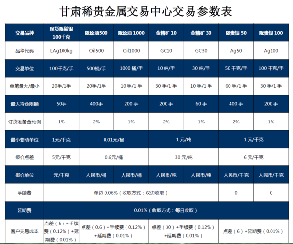 甘肃稀贵金属现货交易中心开户-手续费-门槛费