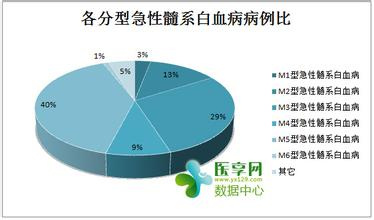 科普一下白血病的原理和分型