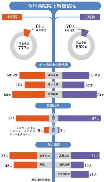 中科院工程院新增选131院士 女性人数为历年最