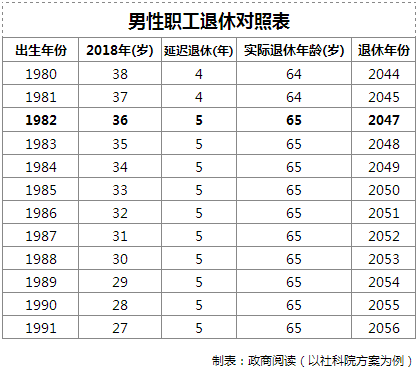 男性职工退休部分对照表