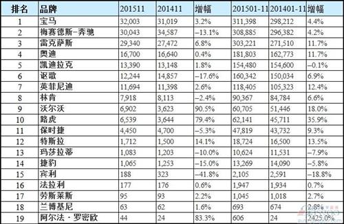 美国市场2015年11月豪华汽车品牌销量排行榜