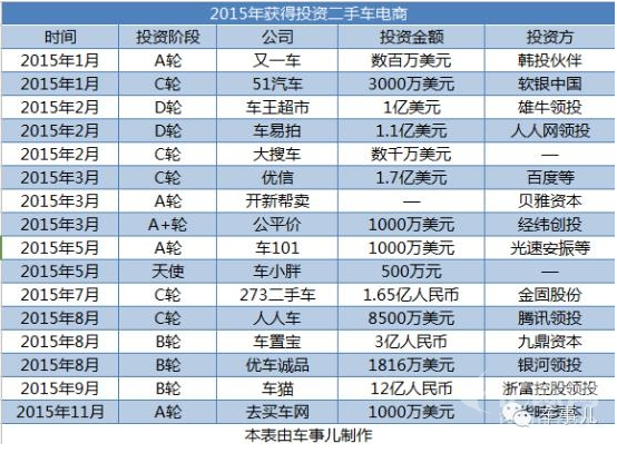 倒卖二手车需要多少资金