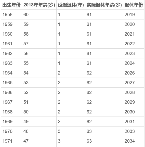 她也满足了2045年65岁退休的条件,所以必须再干10年,直到2055年才能