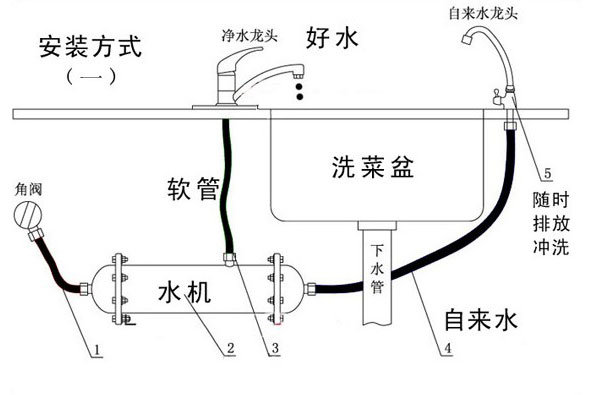 斯蒂格:净水器安装图 净水器安装过程详解