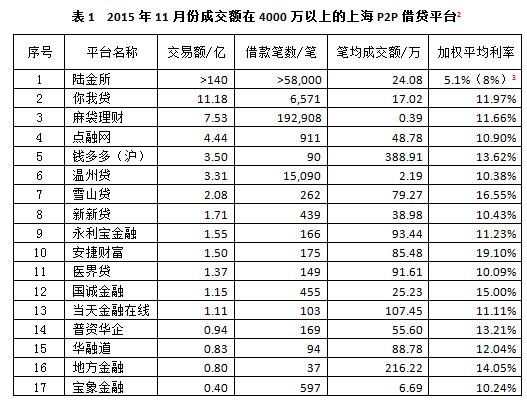上海p2p公司排名_上海金融公司排名