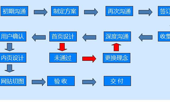 话你知 网站建设必经的几个环节