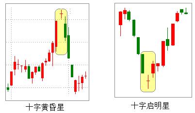 炒股必须知道的 十字启明星和十字黄昏星