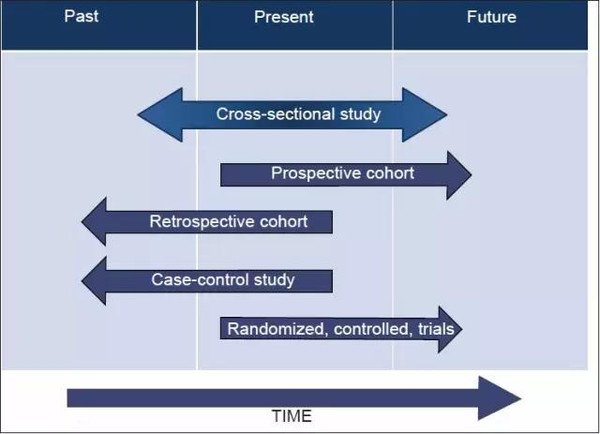教你区分观察性研究的三大类型
