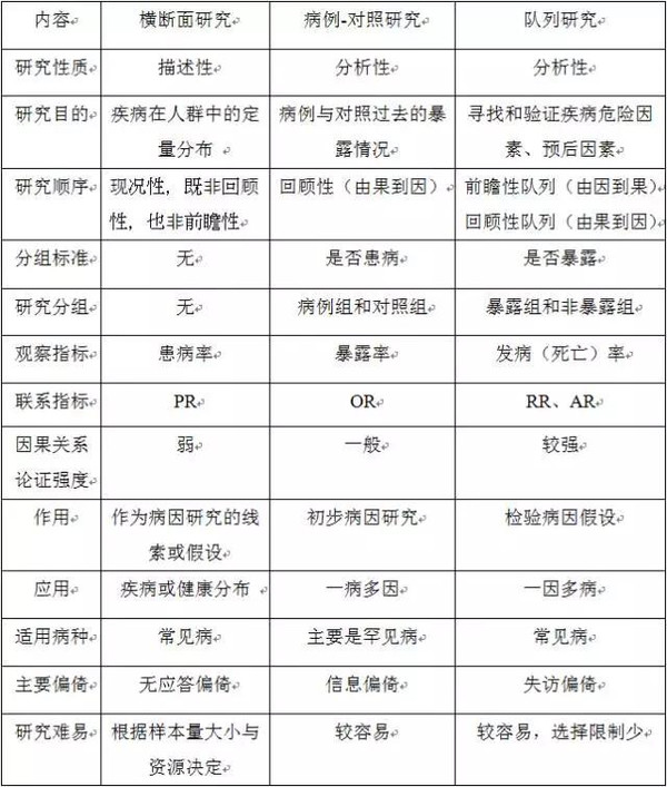 教你区分观察性研究的三大类型