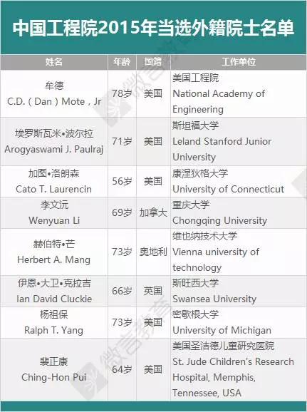 半数来自高校!2015科学院、工程院院士增选名
