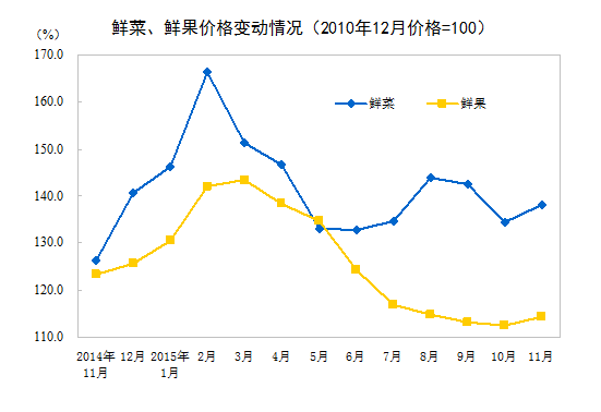 2015年11月份居民消费价格同比上涨1.5%