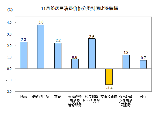 2015年11月份居民消费价格同比上涨1.5%