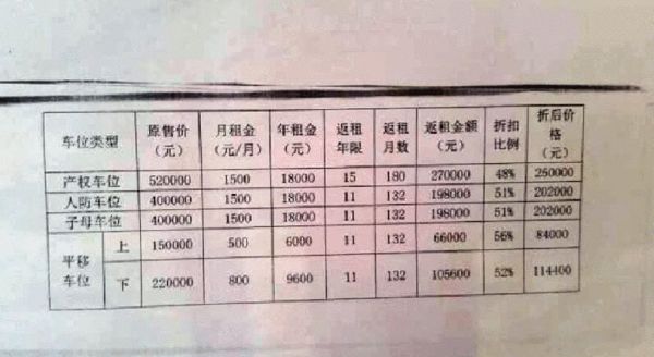 小区卖车位9个月后打五折 房主维权后宣布恢复