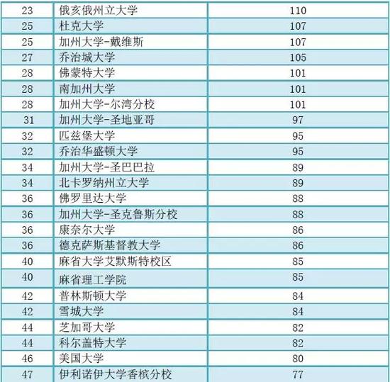 最不安全的美国大学排行榜出炉 请安全留学--扬