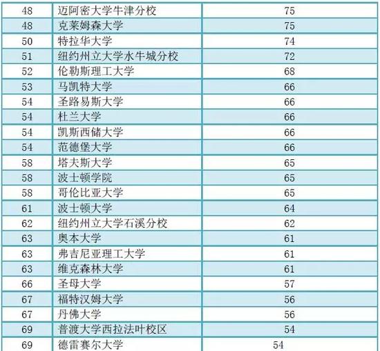 最不安全的美国大学排行榜出炉 请安全留学--扬