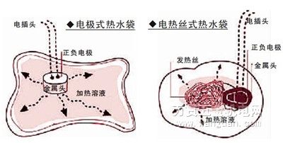 如何辨别电极式电热丝式电热管式热水袋附视