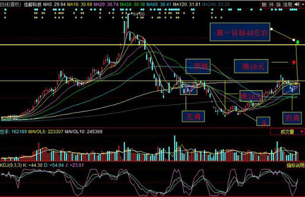 看来,佳都科技(600728)将与东方网络(002175)比翼齐飞,成为高送转概念