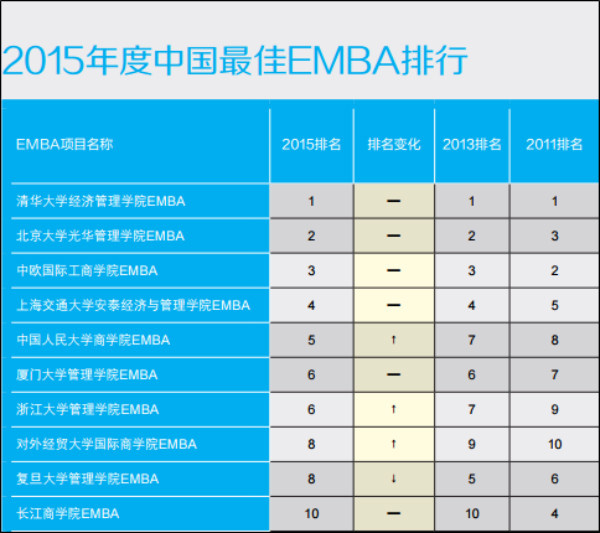 《经理人》2015中国最佳EMBA排行榜 出炉
