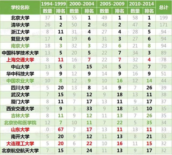 全国高校两院院士&长江学者数量大排名