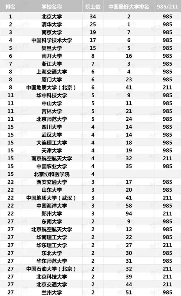 全国高校两院院士&长江学者数量大排名