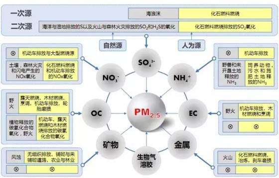 一文看懂中国雾霾的成因、危害和解决