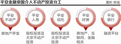 平安金融帝国棋至中盘 豪揽不动产指向大资管