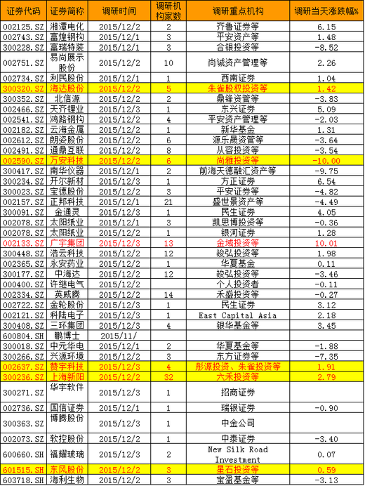 【机构追踪】上海新阳迎32家机构密集调研(组