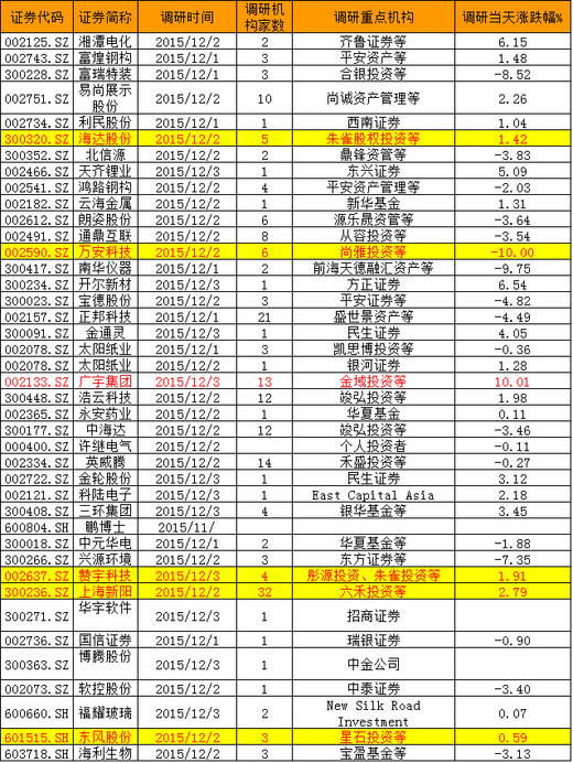 上海产的半导体下载_机构追踪上海新阳迎32家机构密集调研组图