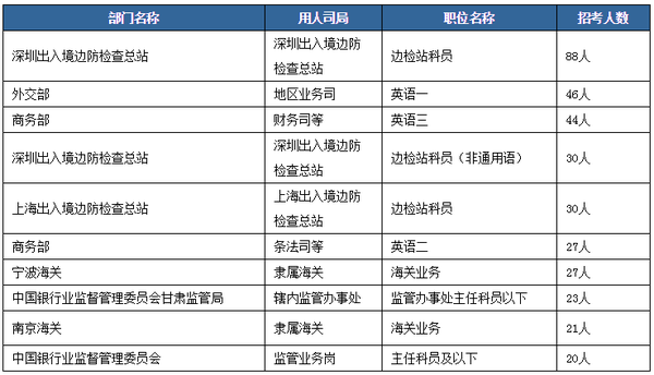 2017年国考报名哪些公务员考试职位容易考上