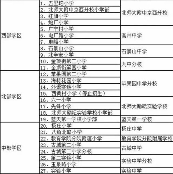 北京城六区学区划分,看咱家学区内都有哪些小