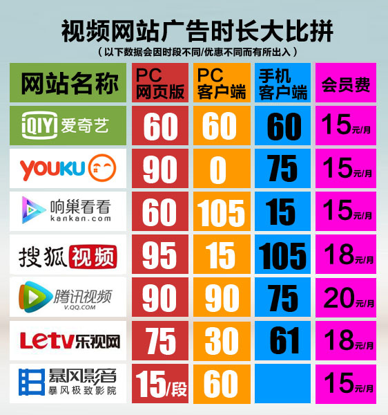 只有更长没有最长！视频网站广告谁最牛？