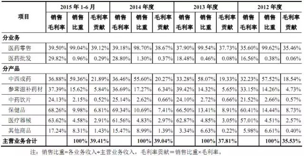 大参林首次公开发行股票招股说明书