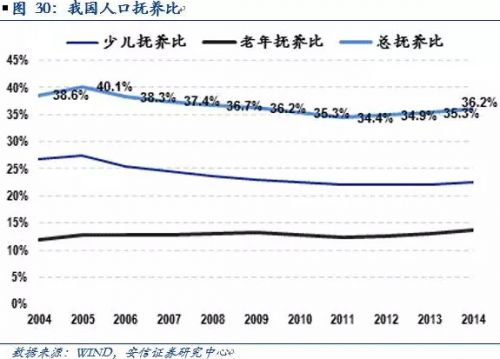 人口抚养比最_60岁以上人口占比图