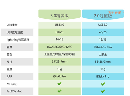 苹果官方授权u盘idiskk超值版震撼上市