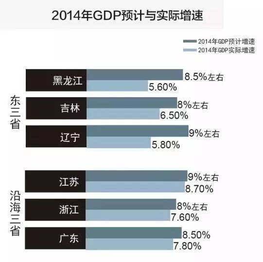 吉林黑龙江gdp(2)