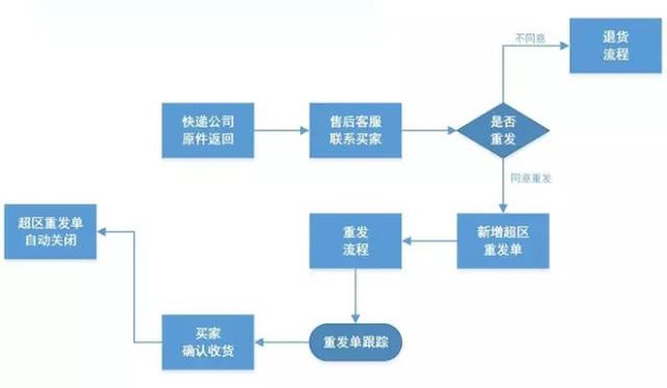 实用干货:淘宝客服工作流程图-搜狐