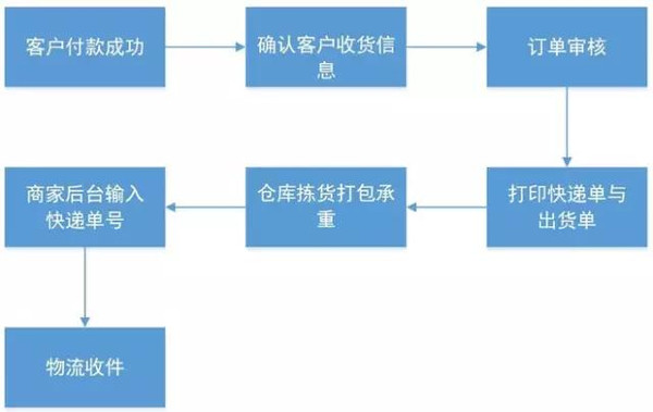 实用干货:淘宝客服工作流程图